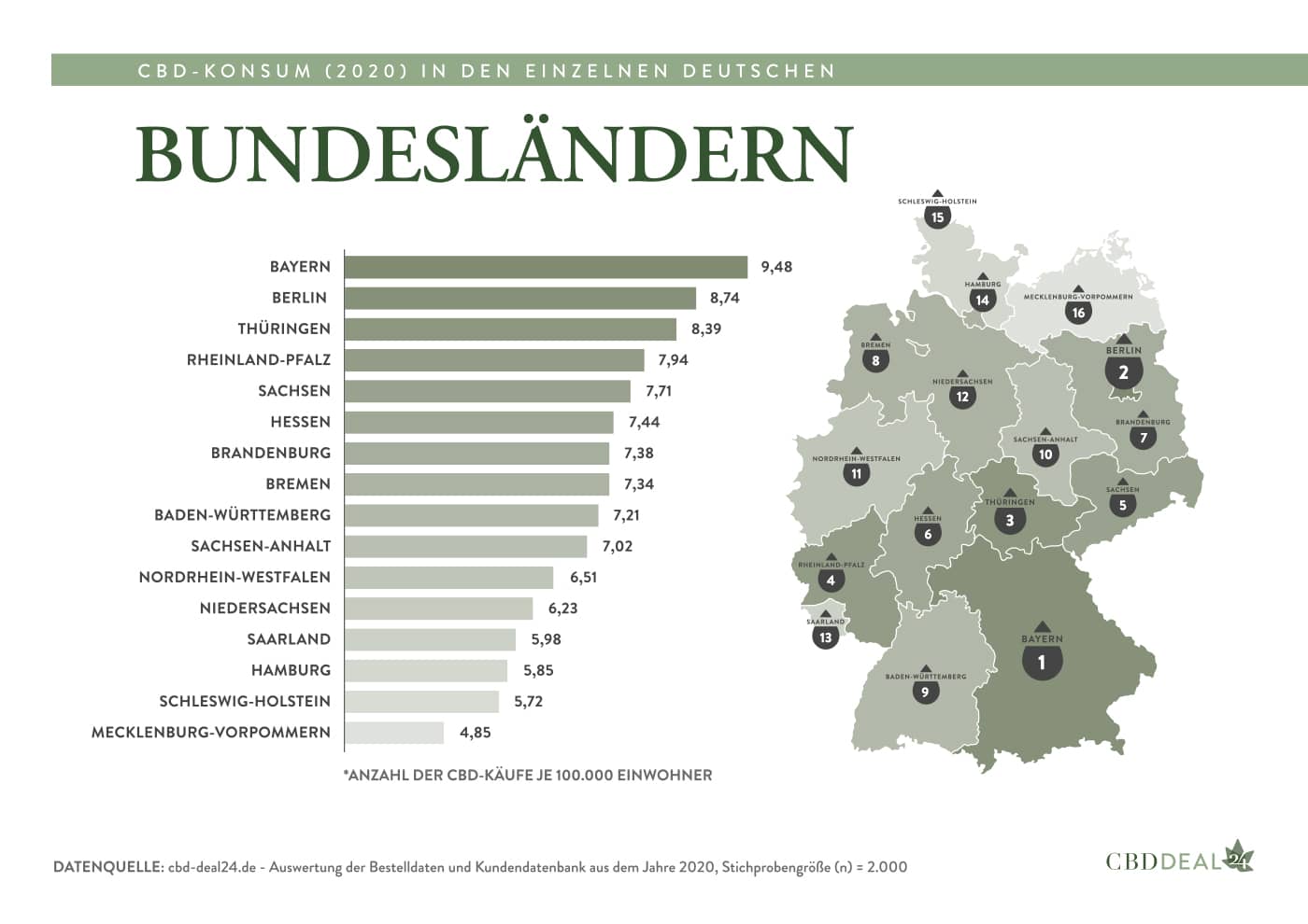 CBD-Konsum nach deutschen Bundesländern