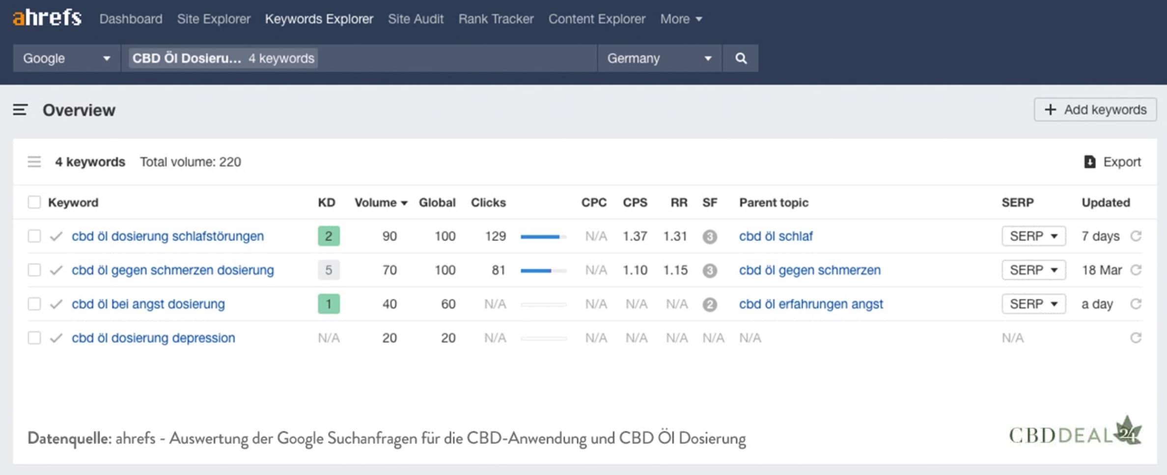 CBD Öl Dosierung bei Beschwerden und Schmerzen