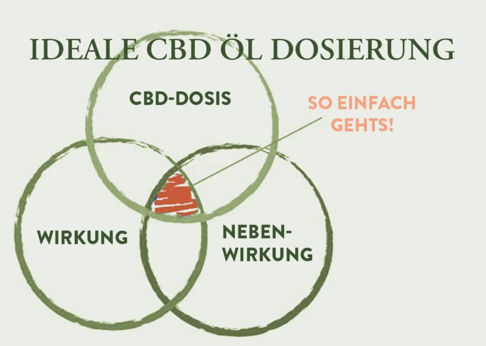CBD Öl Dosierung bestimmen