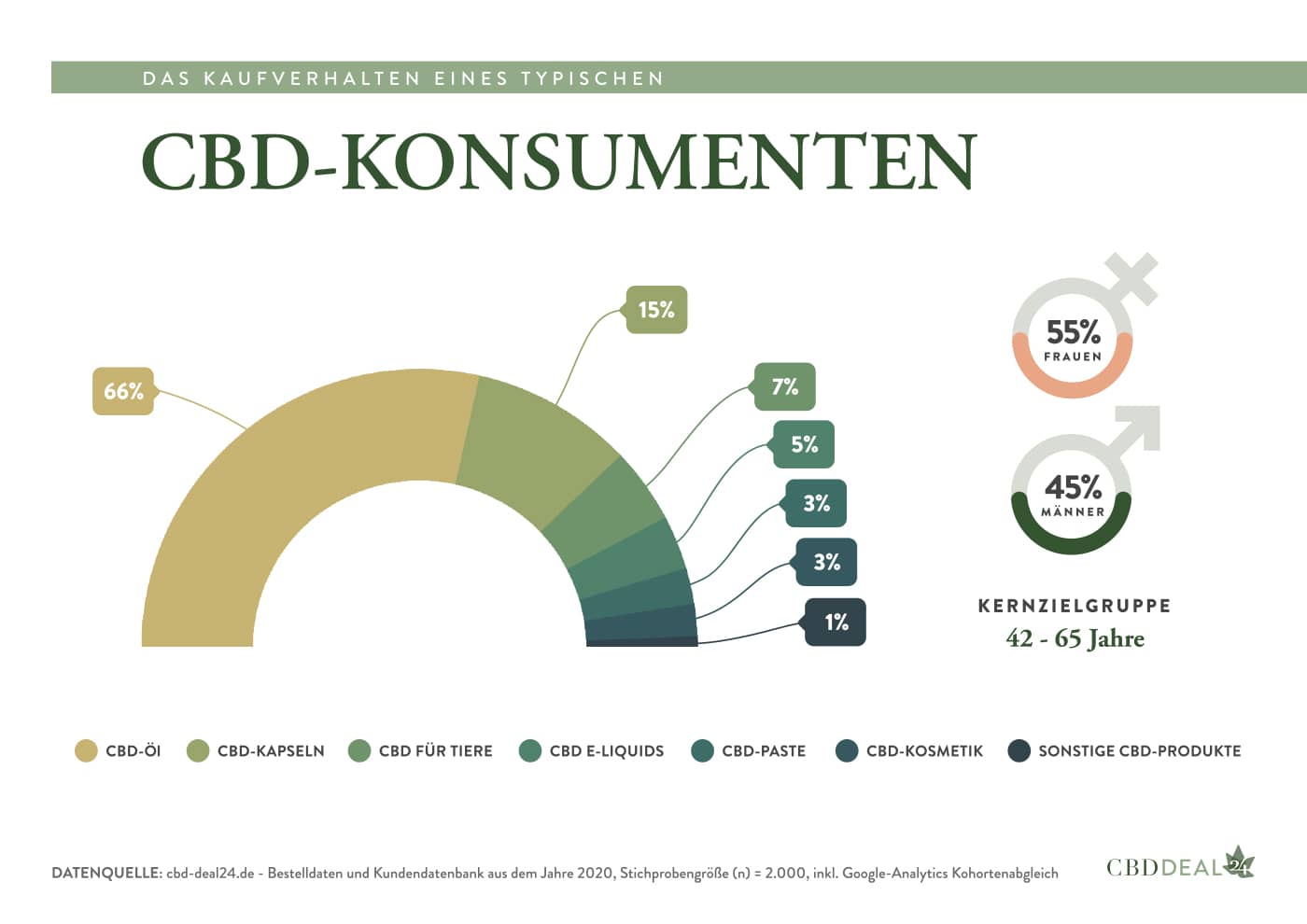 Kaufverhalten CBD Konsumenten CBD-Deal24