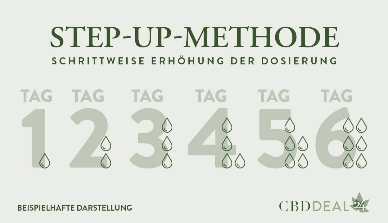 Step-Up-Methode: Schrittweise Erhöhung der CBD Öl Dosierung