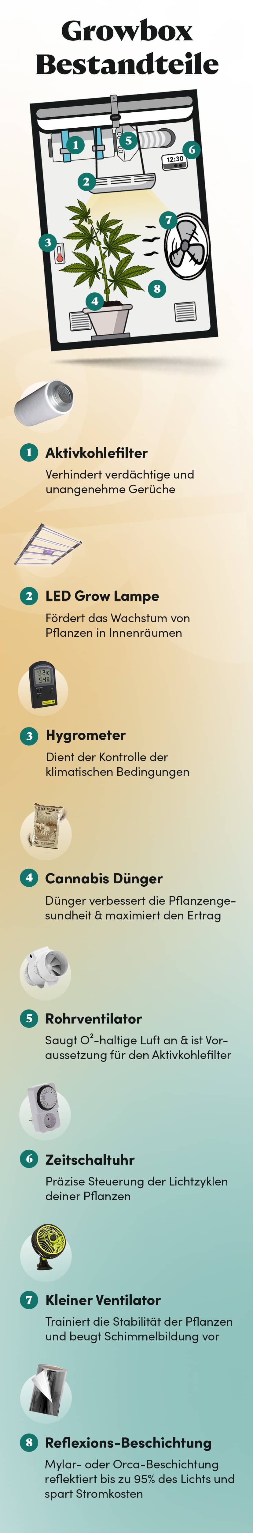 Die einzelnen Bestandteile einer Growbox im Überblick