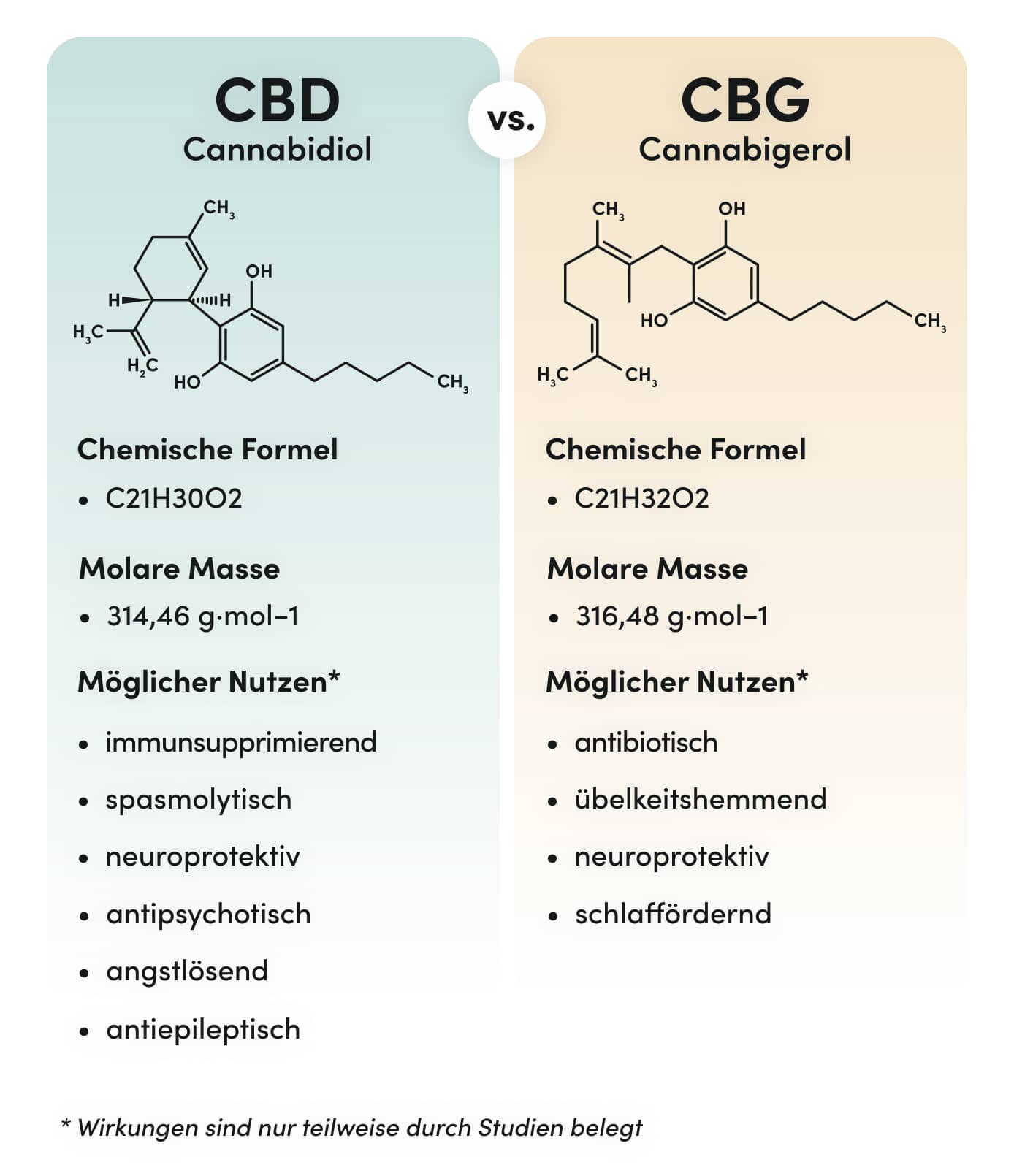 Unterschied CBG vs. CBD