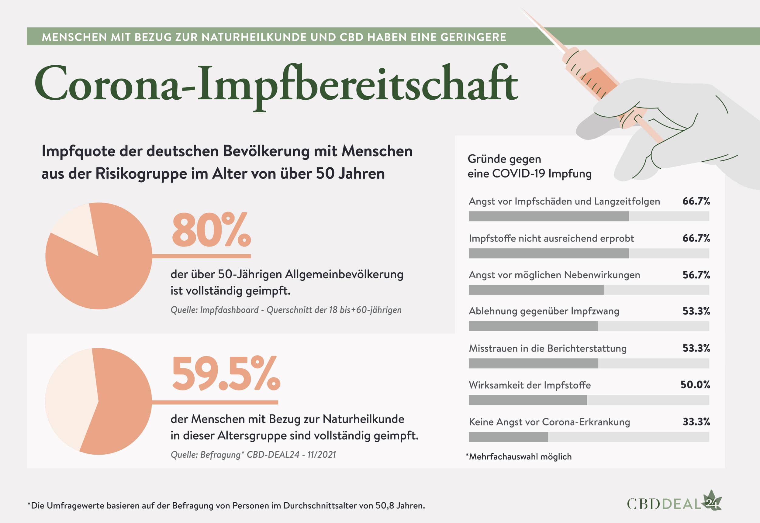 Corona-Impfbereitschaft unter älteren CBD-Konsumenten deutlich geringer