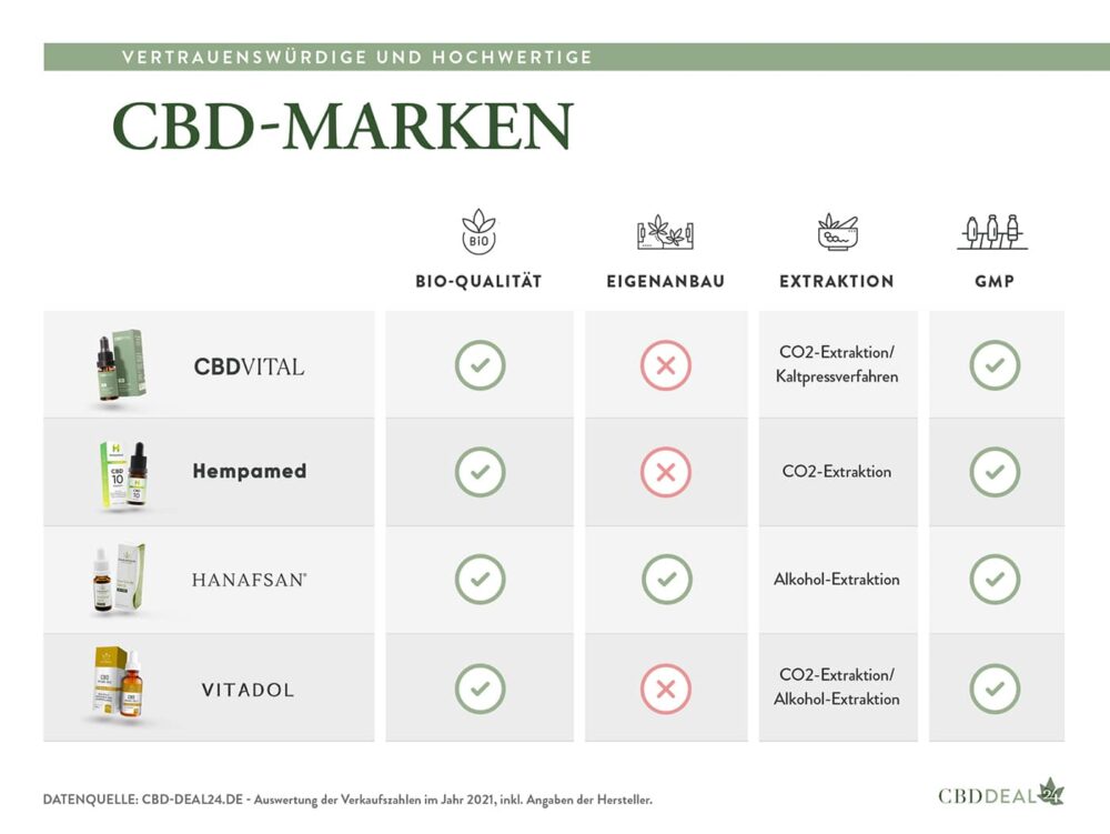 Vertrauenswürdige und seriöse CBD-Marken